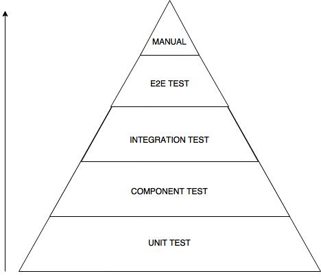 pyramid testing modified below version